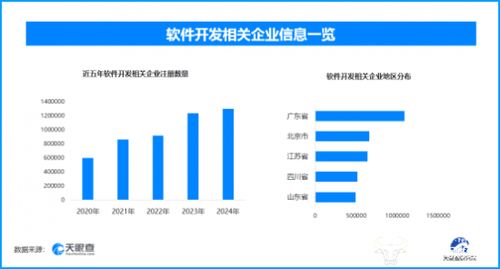 前8月軟件業務收入穩增，軟件開發熱潮下超129.6萬家企業競逐新賽道